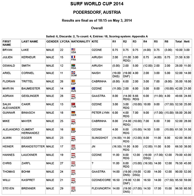 Results-Austria-2014-men-day3-final