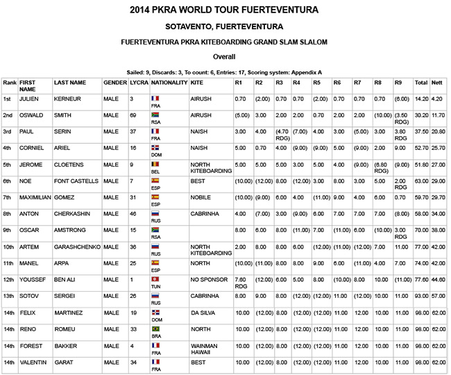 Fuerteventura14--Slalom-Results-Men-July22-1